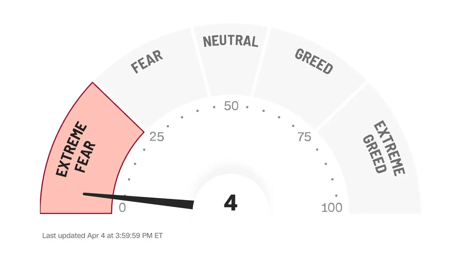 مؤشر الخوف والجشع يُظهر مستوى الخوف الشديد عند 4، مما يعكس الحالة النفسية للمستثمرين في الأسواق المالية.
