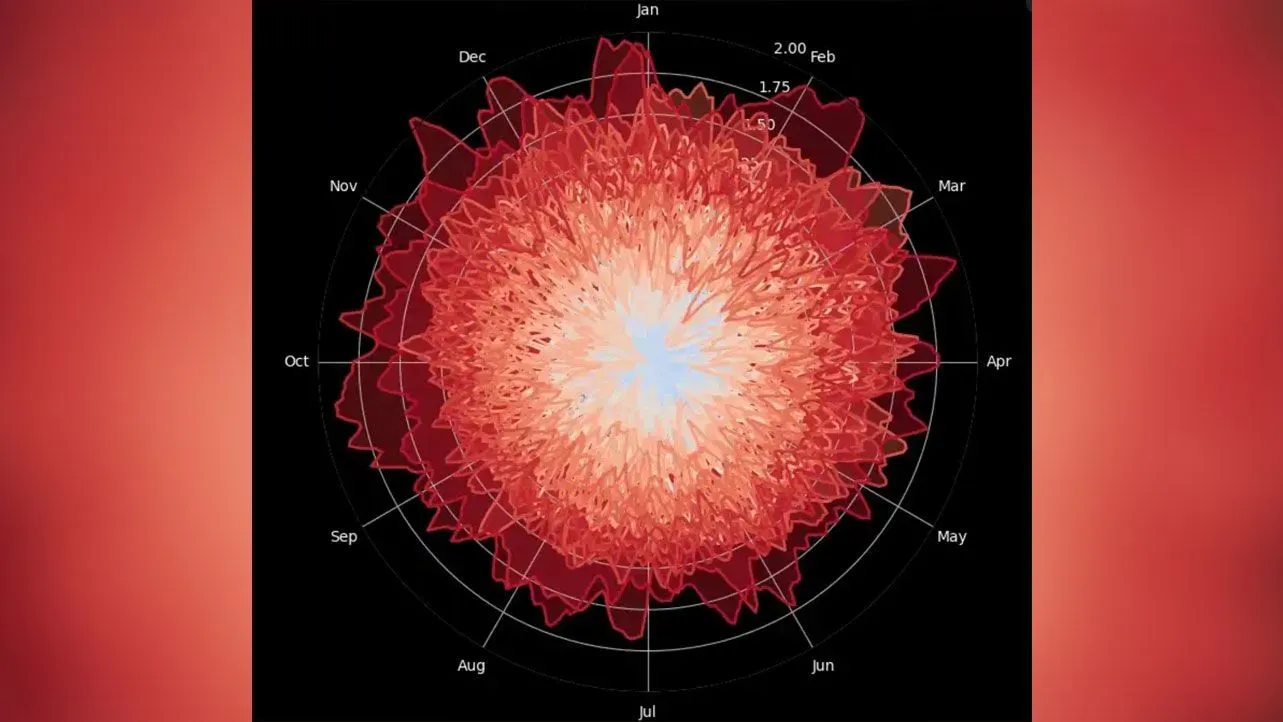 رسم بياني يظهر زيادة درجات الحرارة العالمية من 1940 حتى 2024، يتغير لونه من الأزرق إلى الأحمر، مما يعكس تسارع الاحتباس الحراري.