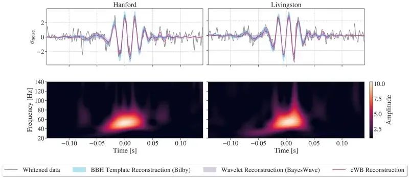 مخطط يوضح تموجات موجات الجاذبية الناتجة عن اندماج ثقبين أسودين، مع بيانات من مرصدي هانفورد وليفينغستون.