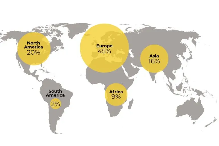 خريطة توضح توزيع الفائزين بجائزة نوبل للسلام حسب القارات، حيث تمثل أوروبا 45%، أمريكا الشمالية 20%، آسيا 16%، إفريقيا 9%، وأمريكا الجنوبية 2%.
