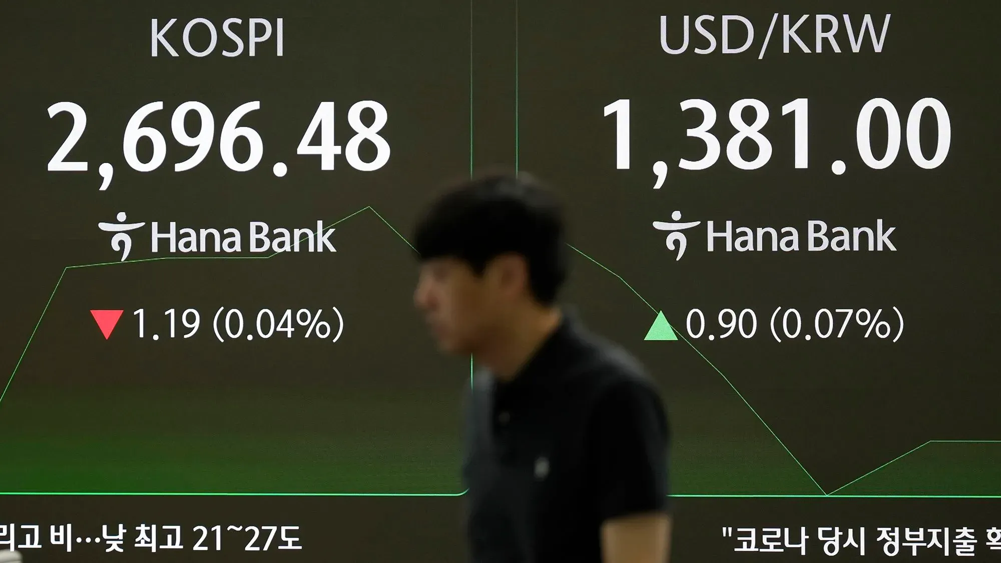 انخفاض مؤشر KOSPI الكوري الجنوبي إلى 2696.48، مع تسجيل انخفاض بنسبة 0.04%، بينما يظهر سعر صرف الدولار الأمريكي مقابل الوون الكوري.