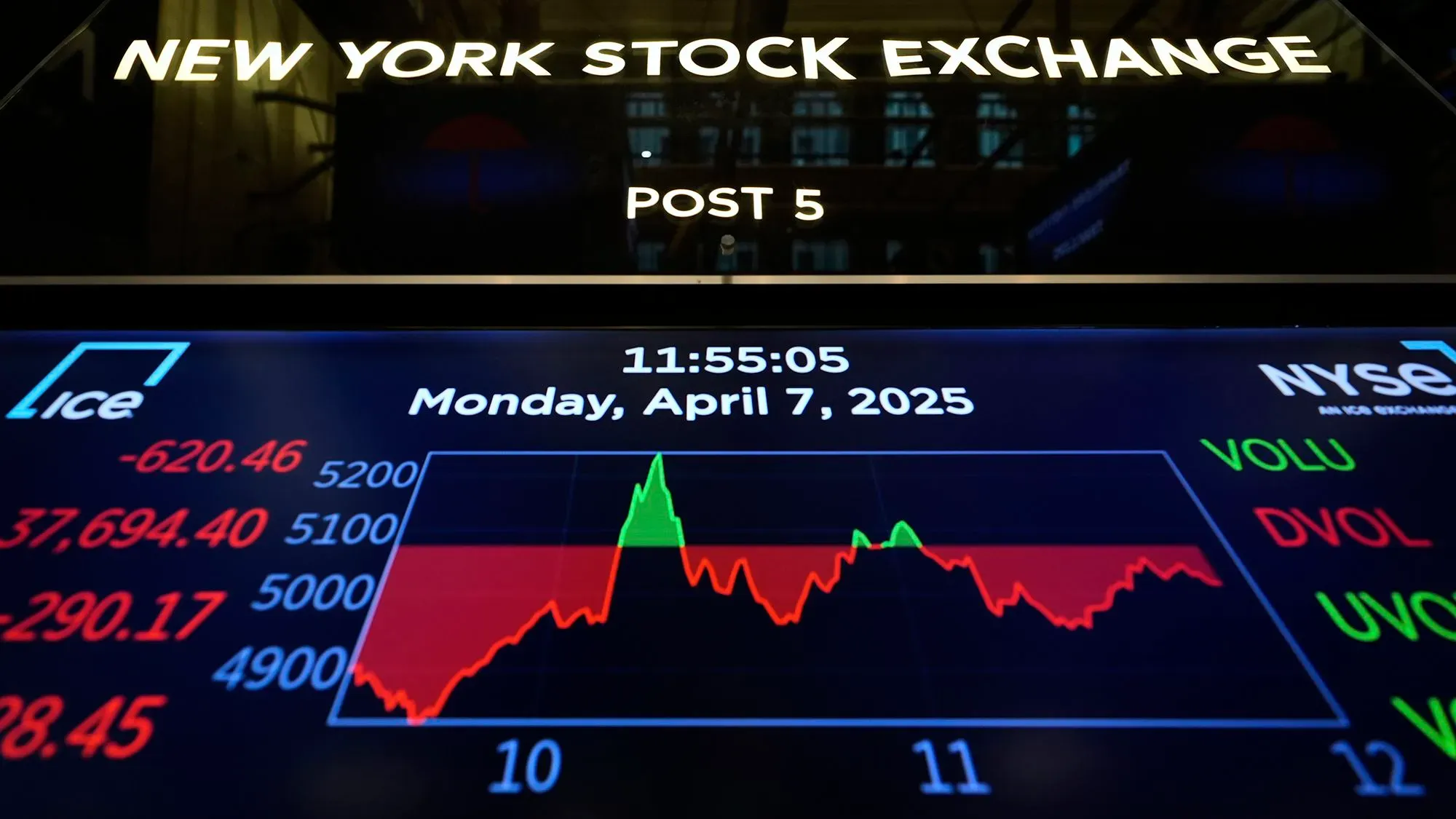 شاشة عرض في بورصة نيويورك تظهر تغيرات مؤشرات الأسهم، مع توقيت 11:55 صباحًا، 7 أبريل 2025، تعكس تأثير الأخبار الكاذبة على السوق.