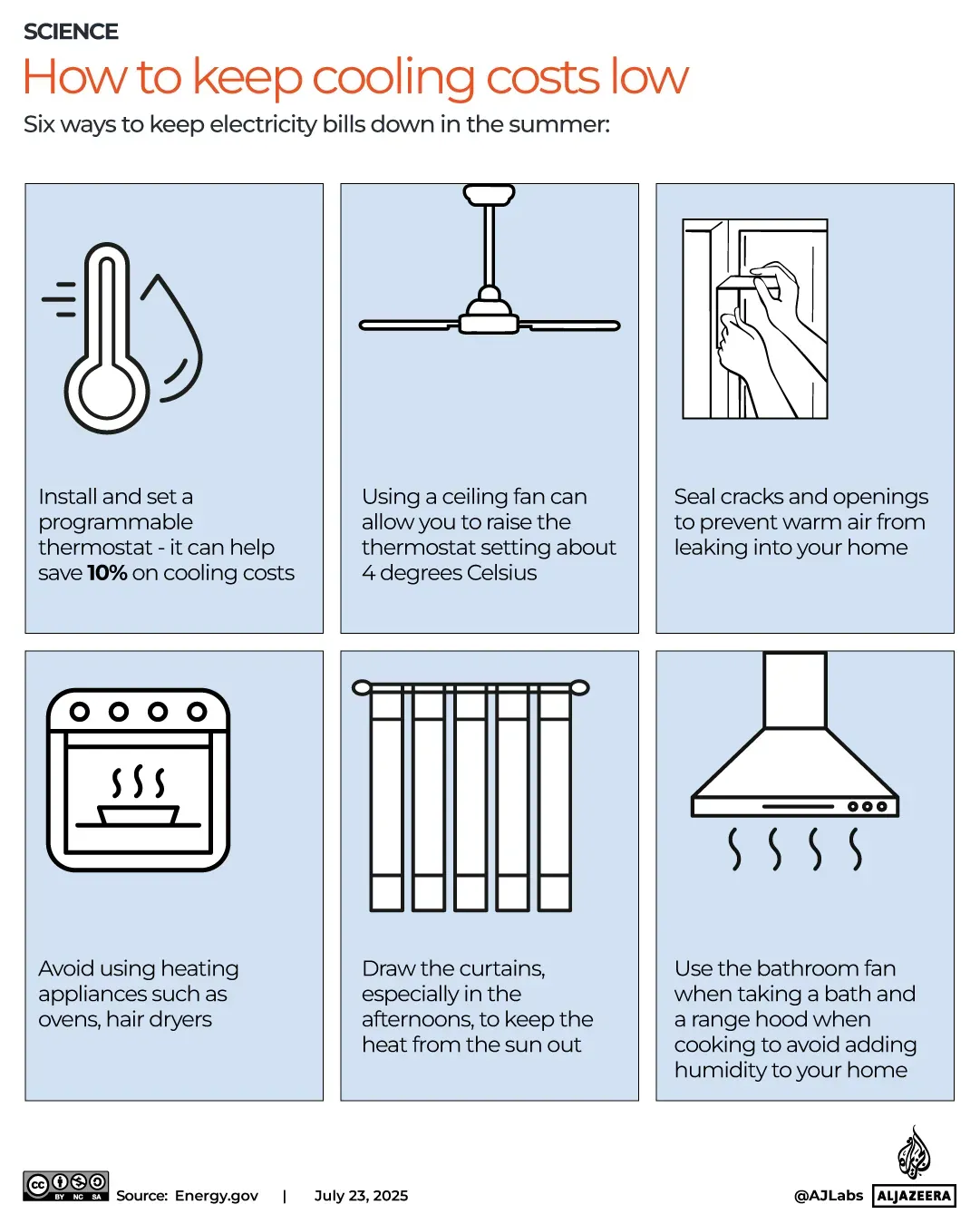 ستة نصائح لتقليل تكاليف التبريد في الصيف، تشمل استخدام مروحة سقف، وإغلاق الفتحات، وسحب الستائر، لتقليل الحرارة.