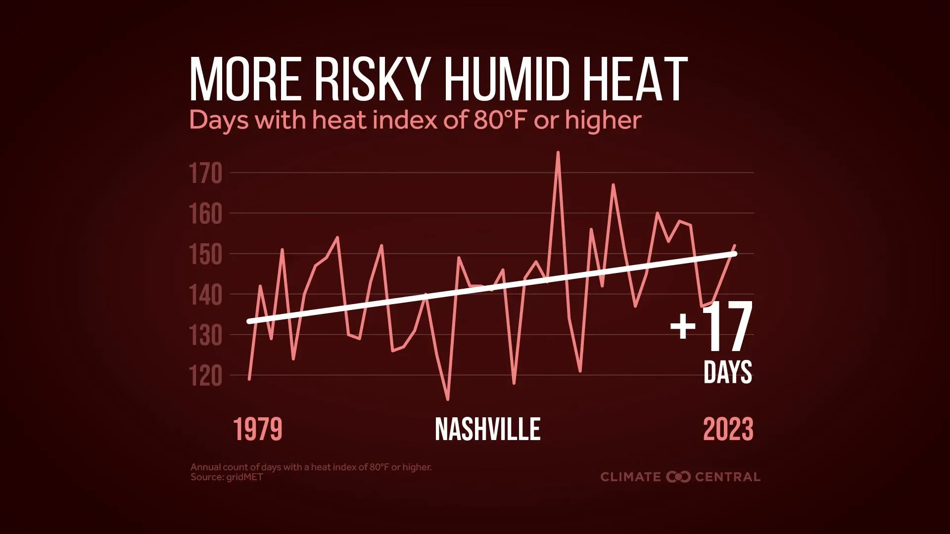 زيادة ملحوظة في عدد الأيام ذات مؤشر الحرارة المرتفع في ناشفيل من 1979 إلى 2023، مما يعكس تأثير تغير المناخ على الرطوبة والحرارة.