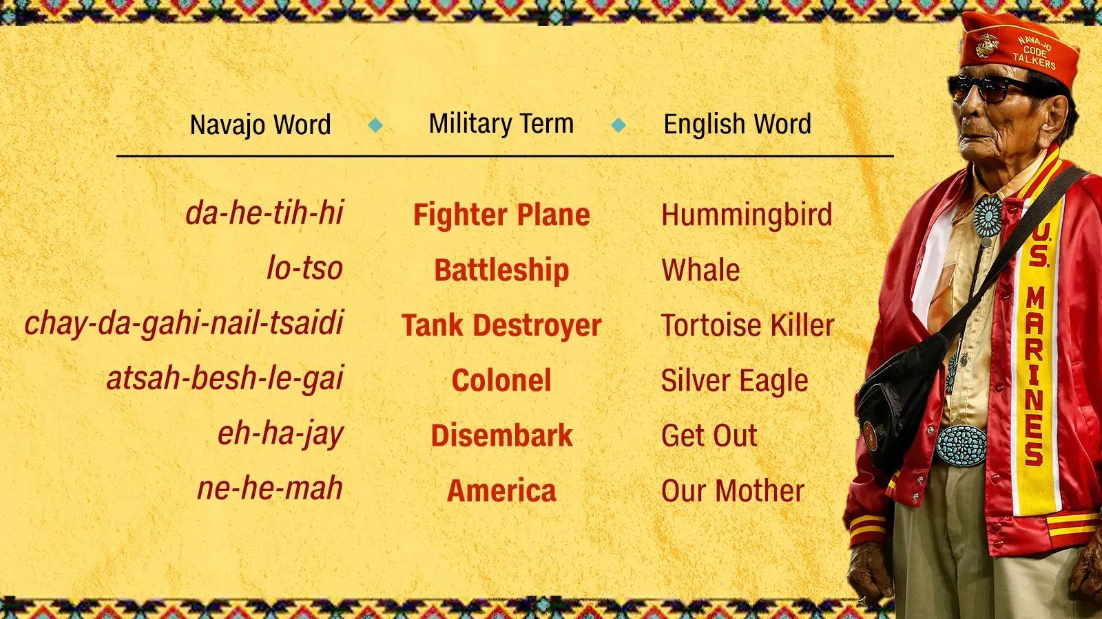 صورة توضح كلمات بلغة النافاجو المستخدمة في شفرة الحرب العالمية الثانية، مع ترجمتها إلى الإنجليزية والمصطلحات العسكرية.