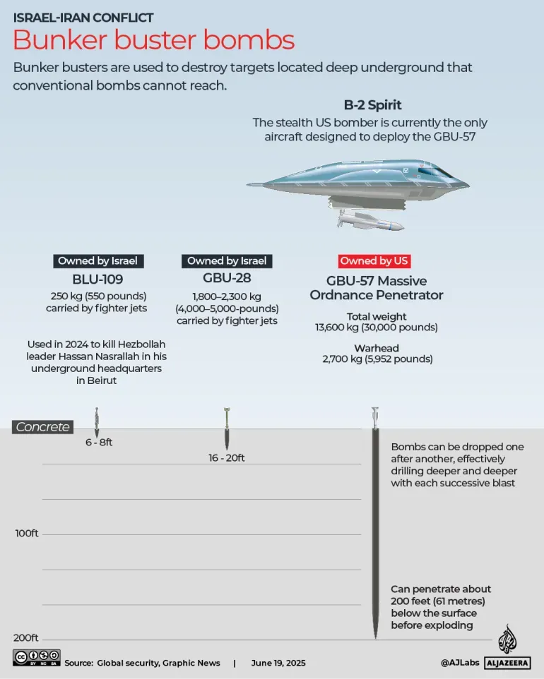 قنابل خارقة للتحصينات تُستخدم لتدمير أهداف تحت الأرض، مع تفاصيل عن قنابل B-2 وGBU-57 في سياق النزاع الإسرائيلي الإيراني.