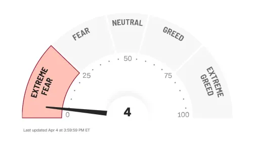 مؤشر الخوف والجشع يُظهر مستوى الخوف الشديد عند 4، مما يعكس الحالة النفسية للمستثمرين في الأسواق المالية.