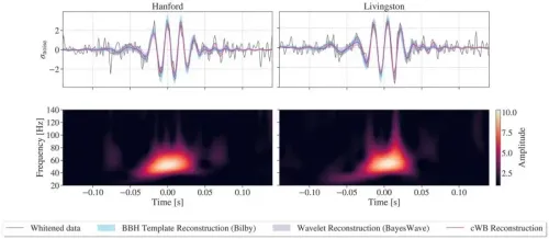 مخطط يوضح تموجات موجات الجاذبية الناتجة عن اندماج ثقبين أسودين، مع بيانات من مرصدي هانفورد وليفينغستون.