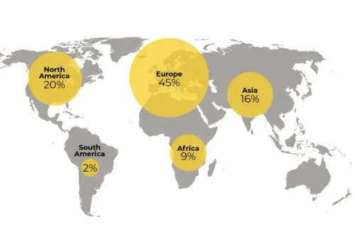 خريطة توضح توزيع الفائزين بجائزة نوبل للسلام حسب القارات، حيث تمثل أوروبا 45%، أمريكا الشمالية 20%، آسيا 16%، إفريقيا 9%، وأمريكا الجنوبية 2%.