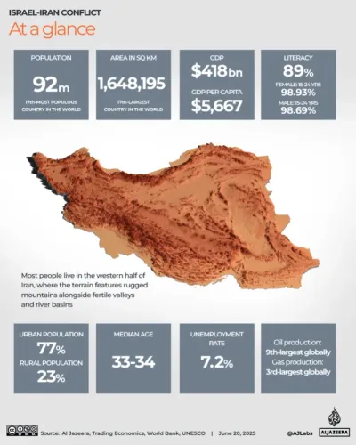 خريطة توضح الصراع بين إسرائيل وإيران، تتضمن بيانات عن عدد السكان، الناتج المحلي الإجمالي، ومعدلات التعليم والبطالة في إيران.