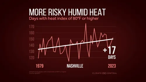 زيادة ملحوظة في عدد الأيام ذات مؤشر الحرارة المرتفع في ناشفيل من 1979 إلى 2023، مما يعكس تأثير تغير المناخ على الرطوبة والحرارة.