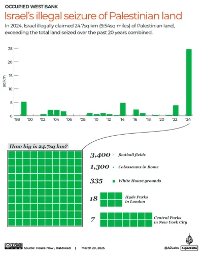 توضح الصورة بيانات حول الاستيلاء غير القانوني للأراضي الفلسطينية من قبل إسرائيل، مع رسم بياني يبين المساحة المزعومة منذ عام 1998 حتى 2024.