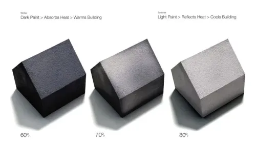 توضح الصورة مكعبات ملونة تمثل تأثير الألوان المختلفة على درجة حرارة المباني، حيث يظهر المكعب الأسود في الشتاء يمتص الحرارة، بينما المكعب الأبيض في الصيف يعكسها.