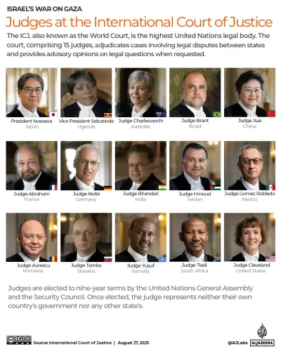 صورة تضم قضاة محكمة العدل الدولية، بما في ذلك جوليا سيبوتيندي، نائبة الرئيس، في سياق قضية الإبادة الجماعية ضد إسرائيل.