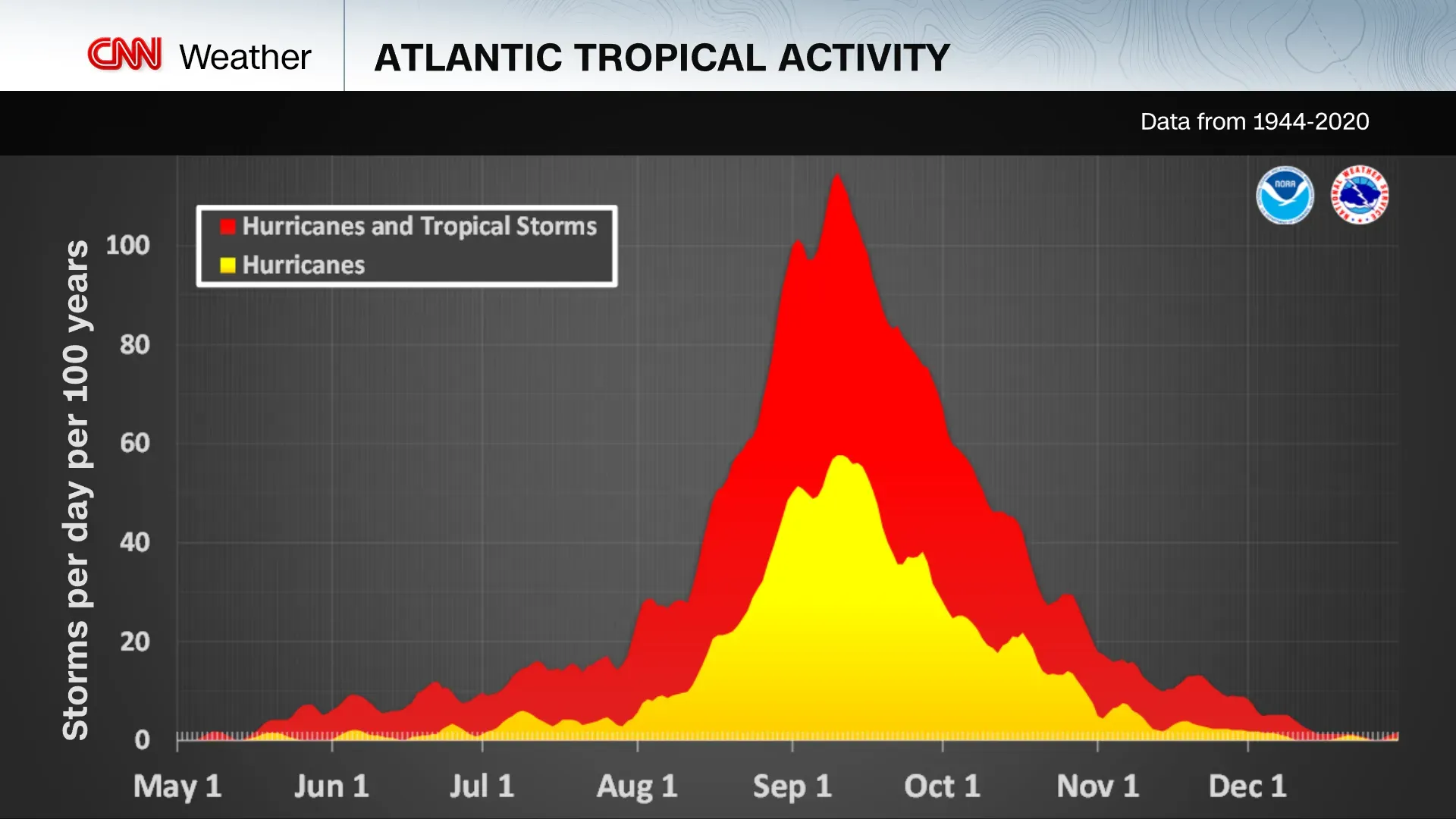 رسم بياني يوضح نشاط الأعاصير والعواصف الاستوائية في المحيط الأطلسي من 1944 إلى 2020، مع ذروة النشاط في سبتمبر.