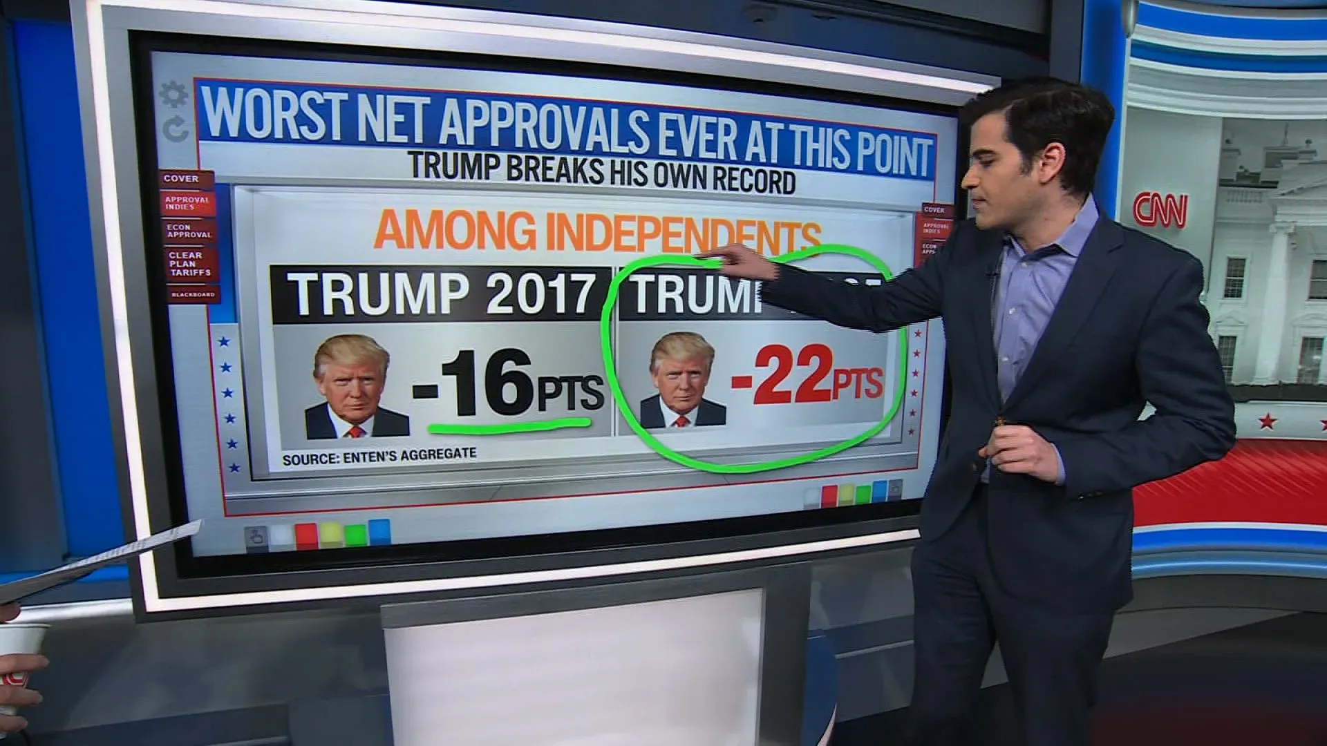 محلل بيانات في شبكة CNN يوضح تراجع تأييد ترامب بين المستقلين، مع تفاصيل حول استطلاعات الرأي التي تعكس هذا التوجه.