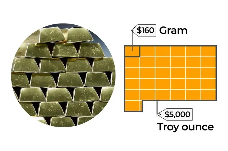 صورة تظهر سبائك الذهب مع توضيح سعر الأوقية (5000 دولار) وسعر الغرام (160 دولار)، مما يبرز أهمية الذهب كاستثمار آمن.