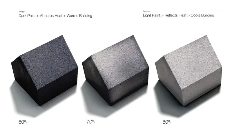 توضح الصورة مكعبات ملونة تمثل تأثير الألوان المختلفة على درجة حرارة المباني، حيث يظهر المكعب الأسود في الشتاء يمتص الحرارة، بينما المكعب الأبيض في الصيف يعكسها.