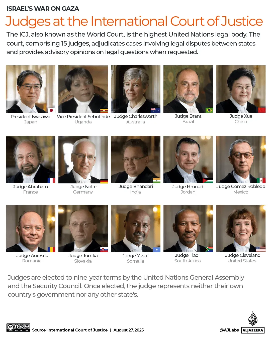 صورة تضم قضاة محكمة العدل الدولية، بما في ذلك جوليا سيبوتيندي، نائبة الرئيس، في سياق قضية الإبادة الجماعية ضد إسرائيل.